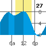 Burrows Bay tide chart for Friday, December 27, 2024
