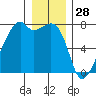 Burrows Bay tide chart for Saturday, December 28, 2024