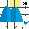 Burrows Bay tide chart for Sunday, December 29, 2024