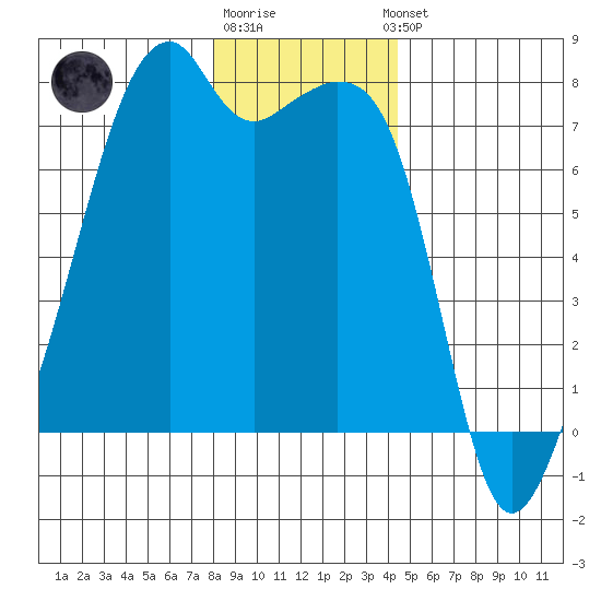 Burrows Bay tide chart for Monday, December 30, 2024