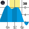 Burrows Bay tide chart for Monday, December 30, 2024