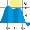 Burrows Bay tide chart for Tuesday, December 31, 2024