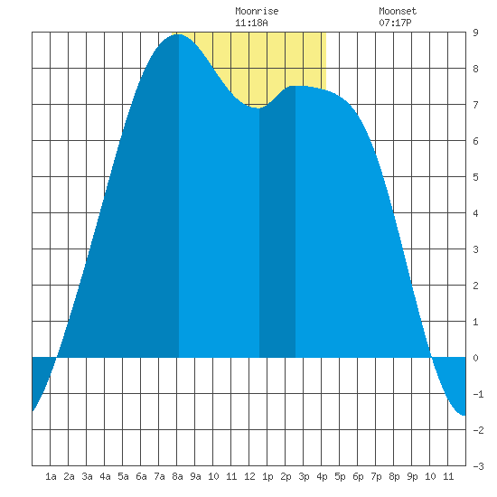 Burrows Bay tide chart for Wednesday, December 4, 2024