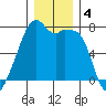 Burrows Bay tide chart for Wednesday, December 4, 2024