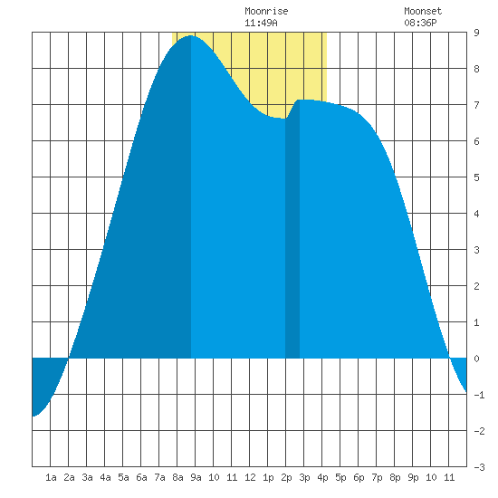 Burrows Bay tide chart for Thursday, December 5, 2024