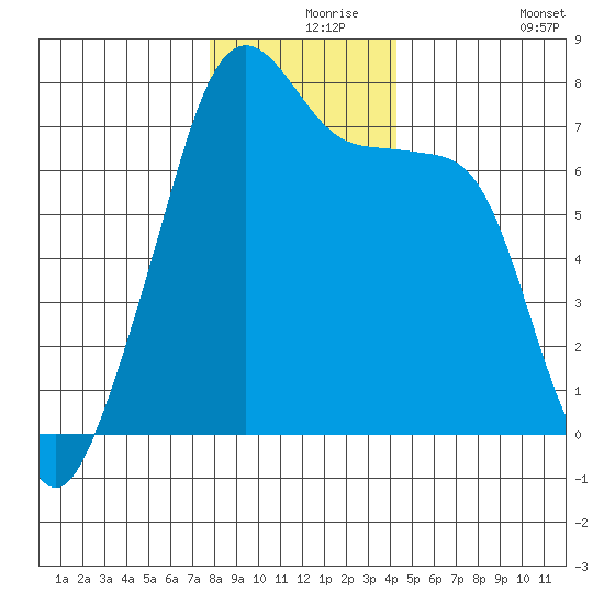 Burrows Bay tide chart for Friday, December 6, 2024