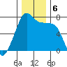 Burrows Bay tide chart for Friday, December 6, 2024