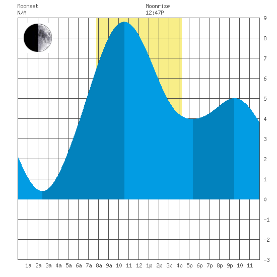 Burrows Bay tide chart for Sunday, December 8, 2024