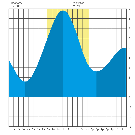 Burrows Bay tide chart for Monday, December 9, 2024
