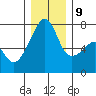 Burrows Bay tide chart for Monday, December 9, 2024