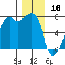 Burrows Bay tide chart for Friday, January 10, 2025