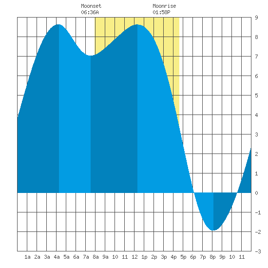 Burrows Bay tide chart for Saturday, January 11, 2025