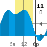 Burrows Bay tide chart for Saturday, January 11, 2025