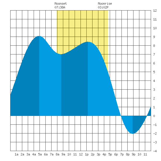 Burrows Bay tide chart for Sunday, January 12, 2025