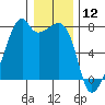 Burrows Bay tide chart for Sunday, January 12, 2025