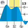 Burrows Bay tide chart for Monday, January 13, 2025