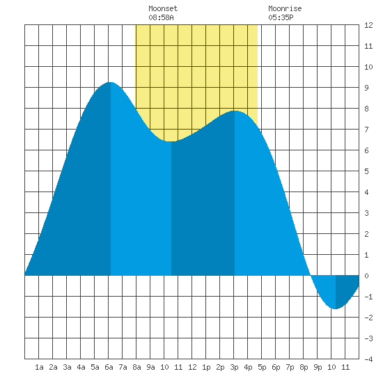 Burrows Bay tide chart for Tuesday, January 14, 2025
