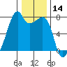 Burrows Bay tide chart for Tuesday, January 14, 2025