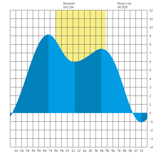 Burrows Bay tide chart for Wednesday, January 15, 2025