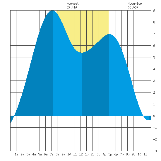 Burrows Bay tide chart for Thursday, January 16, 2025