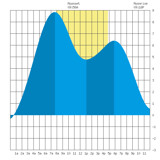 Burrows Bay tide chart for Friday, January 17, 2025