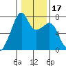 Burrows Bay tide chart for Friday, January 17, 2025