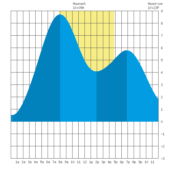 Burrows Bay tide chart for Saturday, January 18, 2025
