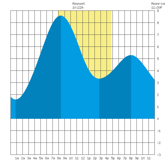 Burrows Bay tide chart for Sunday, January 19, 2025