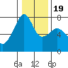 Burrows Bay tide chart for Sunday, January 19, 2025