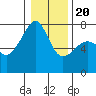 Burrows Bay tide chart for Monday, January 20, 2025
