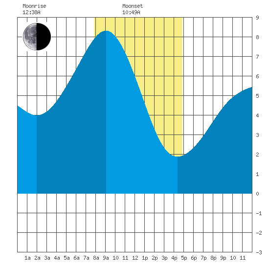 Burrows Bay tide chart for Tuesday, January 21, 2025
