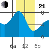 Burrows Bay tide chart for Tuesday, January 21, 2025