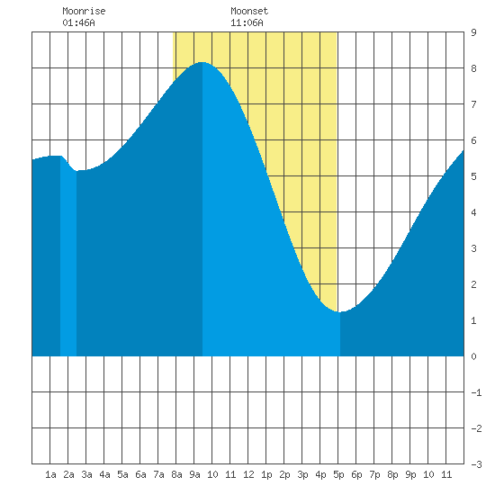 Burrows Bay tide chart for Wednesday, January 22, 2025