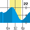 Burrows Bay tide chart for Wednesday, January 22, 2025