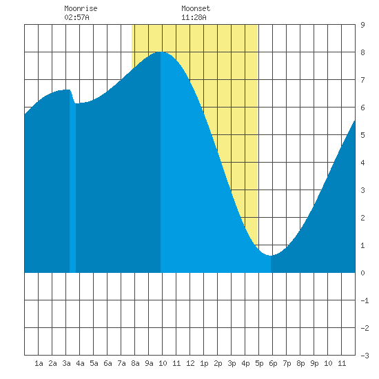 Burrows Bay tide chart for Thursday, January 23, 2025