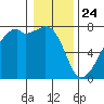 Burrows Bay tide chart for Friday, January 24, 2025