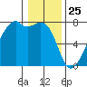 Burrows Bay tide chart for Saturday, January 25, 2025