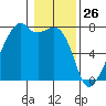Burrows Bay tide chart for Sunday, January 26, 2025