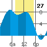 Burrows Bay tide chart for Monday, January 27, 2025