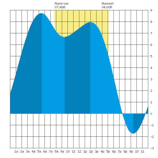 Burrows Bay tide chart for Tuesday, January 28, 2025