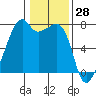 Burrows Bay tide chart for Tuesday, January 28, 2025