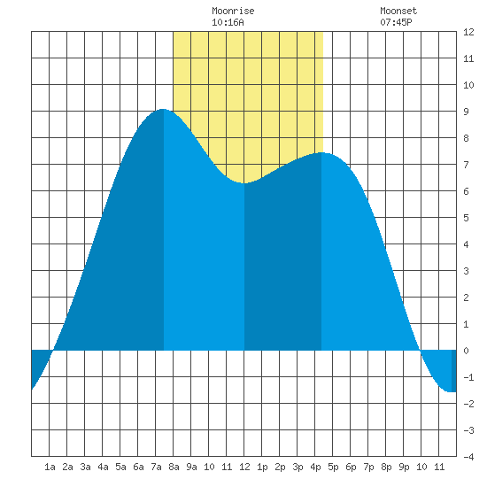 Burrows Bay tide chart for Thursday, January 2, 2025