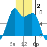 Burrows Bay tide chart for Thursday, January 2, 2025
