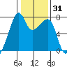 Burrows Bay tide chart for Friday, January 31, 2025