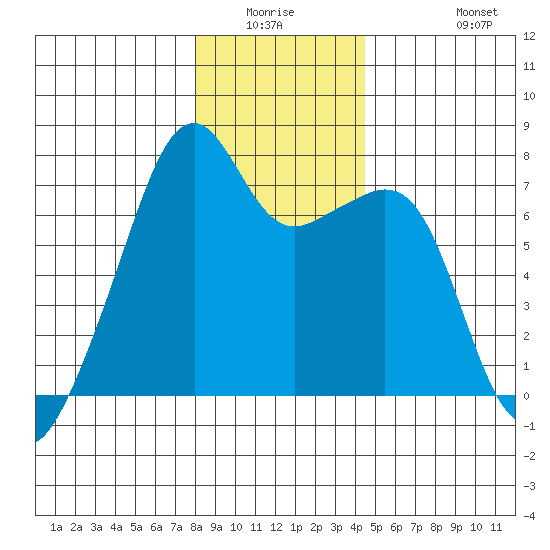 Burrows Bay tide chart for Friday, January 3, 2025