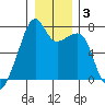 Burrows Bay tide chart for Friday, January 3, 2025