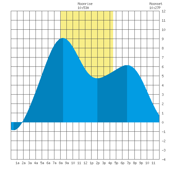 Burrows Bay tide chart for Saturday, January 4, 2025