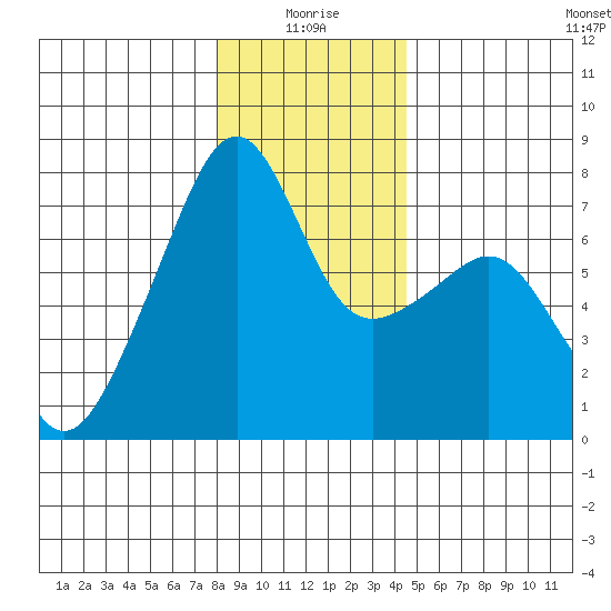 Burrows Bay tide chart for Sunday, January 5, 2025