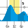 Burrows Bay tide chart for Sunday, January 5, 2025