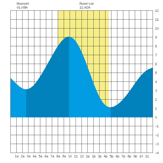 Burrows Bay tide chart for Tuesday, January 7, 2025